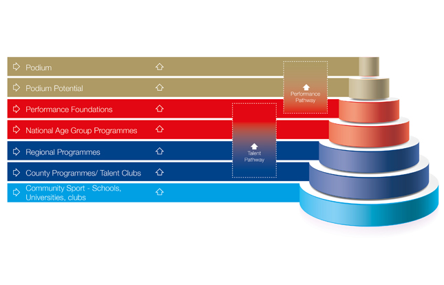 What_is_a_Performance_Pathway_Tiers