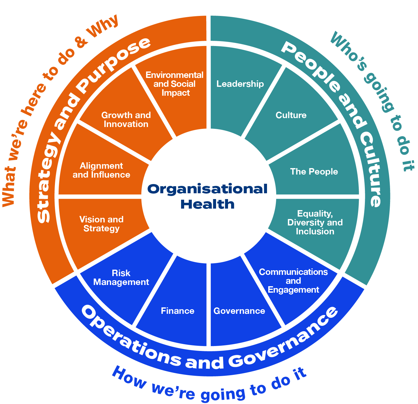 Organisation Health Tool Graphic - a pie chart listing how sports can use the tool to support their business.