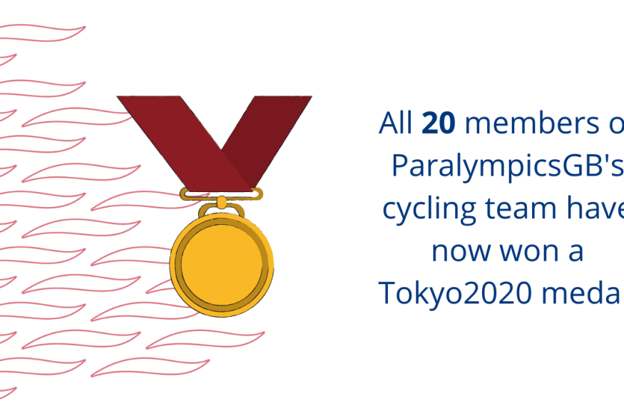 alll 20 memebers of ParalympicsGB cycling team have now won a tokyo 2020 medal 