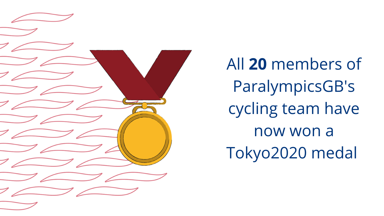 alll 20 memebers of ParalympicsGB cycling team have now won a tokyo 2020 medal 